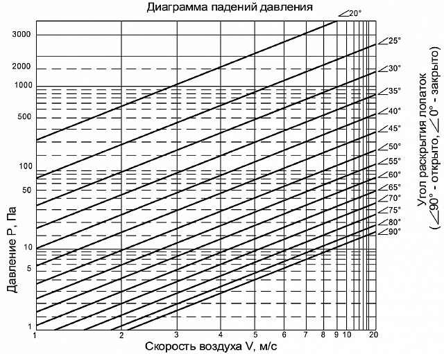 Клапаны воздушные утепленные КВУ