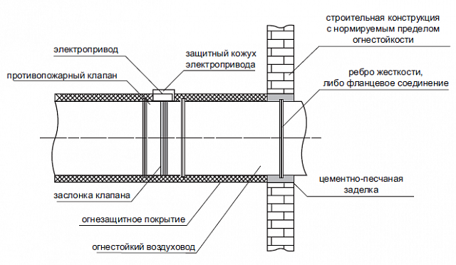 Клапан противопожарный многостворчатый ДЫМ