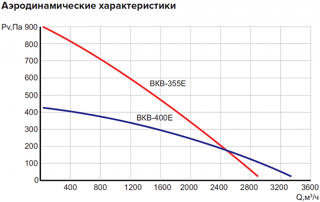 Вентиляторы канальные круглые ВКВ